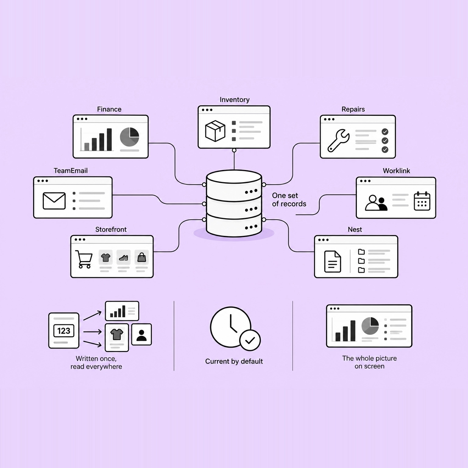 Seven labelled application windows - Finance, Inventory, Repairs, Worklink, Nest, Storefront and TeamEmail - arranged around a single database and wired to it rather than to each other, labelled One set of records. Below them three vignettes: a numbered record feeding a chart, a product and a person, captioned Written once, read everywhere; a clock with a tick, captioned Current by default; and a dashboard of charts and figures, captioned The whole picture on screen.