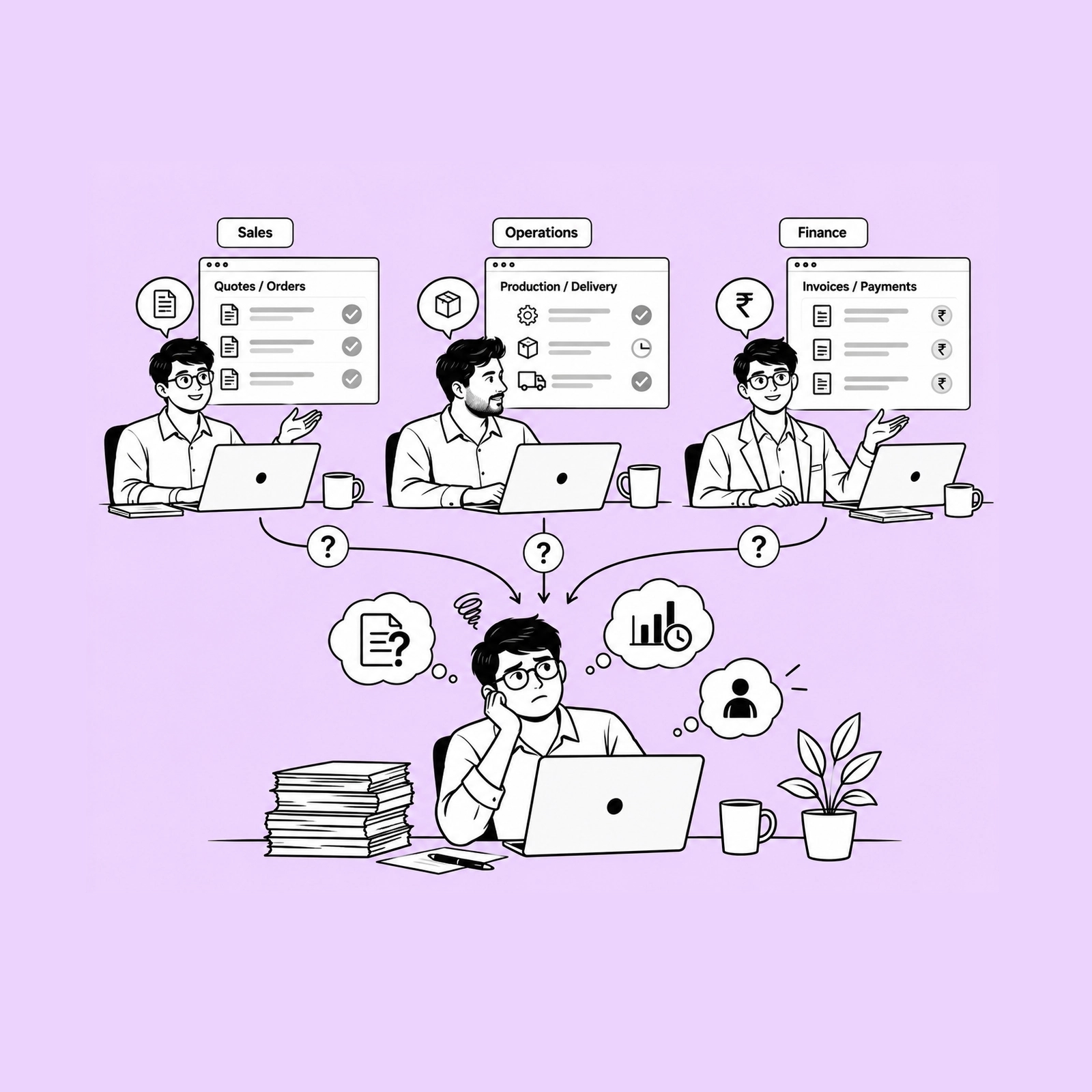 Three colleagues at laptops under the labels Sales, Operations and Finance, each with a different screen open: quotes and orders, production and delivery, invoices and payments. Arrows carrying question marks run down from all three to a fourth person alone at a desk beside a stack of paper, trying to reconcile them.
