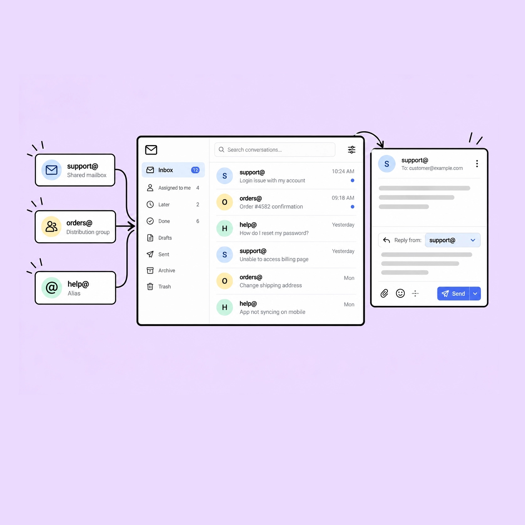 Three cards labelled support@ shared mailbox, orders@ distribution group and help@ alias, with arrows from each into a single inbox listing conversations from all three, and a reply composer whose control reads Reply from: support@.