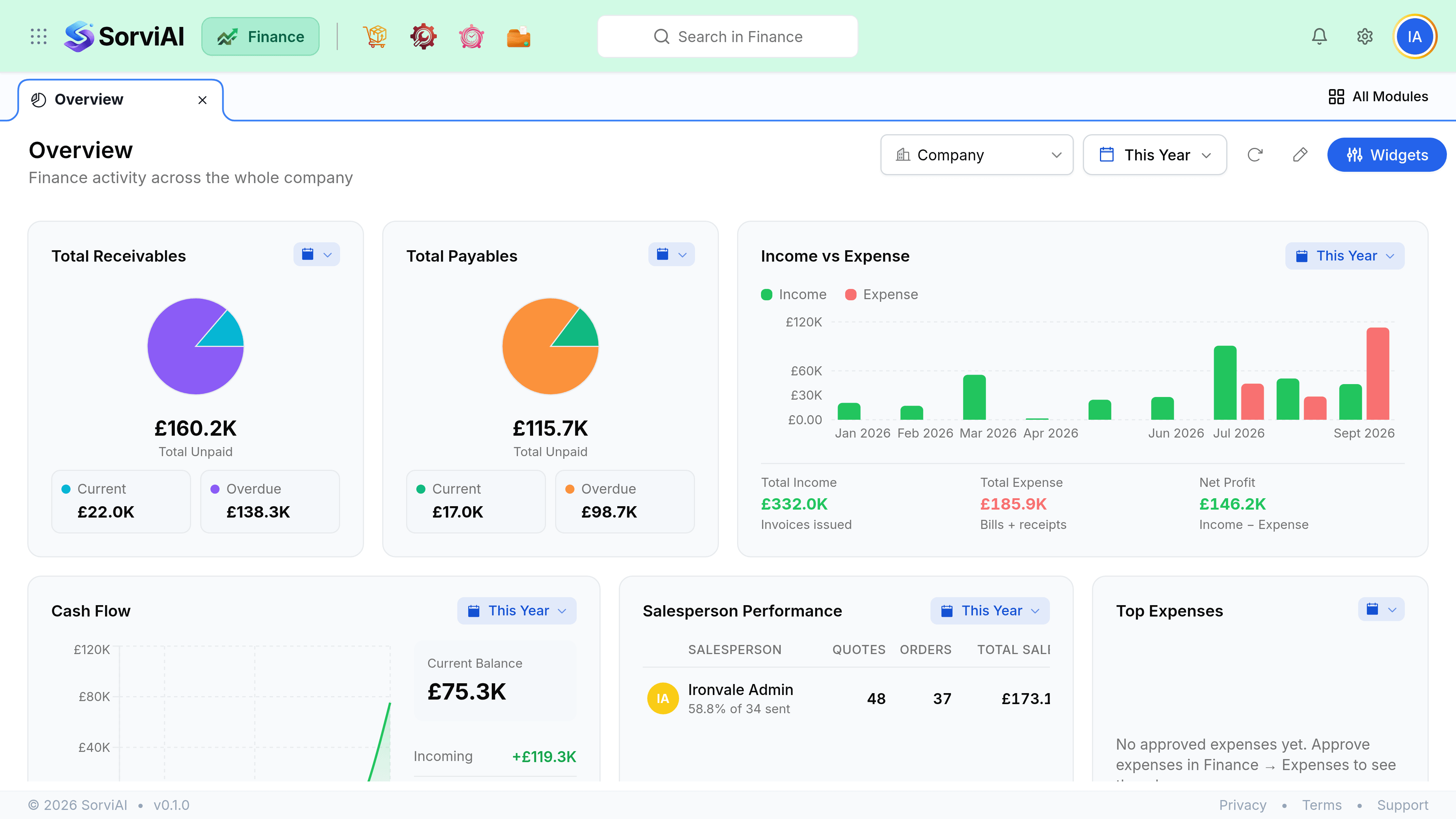 The SorviAI Finance Overview dashboard. A green header carries the app grid, the Finance app pill, a Search in Finance box and the account avatar. Below it a tab bar holds a single Overview tab on the left and an All Modules button on the right. The body shows Total Receivables at zero, Total Payables at 75.9K with all of it overdue, an Income versus Expense chart, Cash Flow with a current balance of 55.4K, Top Expenses and a Quotes Heatmap.