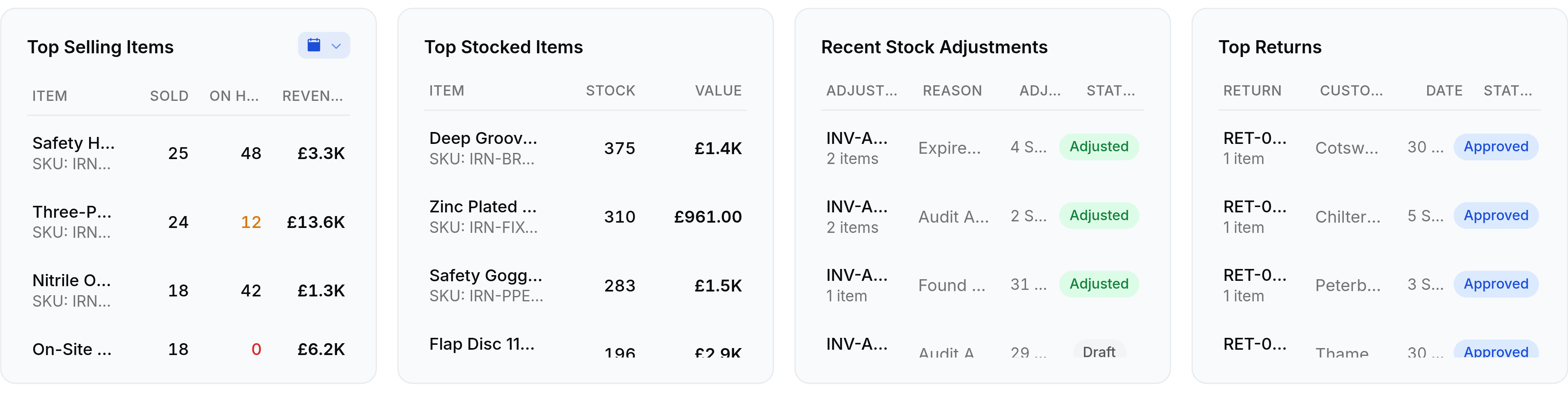 A row of four ranking widgets. Top Selling Items lists items with units sold, quantity on hand and revenue, showing a Three-Phase Motor with 20 sold and 11.7 thousand pounds of revenue. Top Stocked Items lists a Deep Groove Bearing at 375 in stock. Recent Stock Adjustments lists adjustments with their reasons Expired Items, Audit Adjustment and Found Items and statuses Adjusted or Draft. Top Returns lists sales returns against customers with an Approved status.