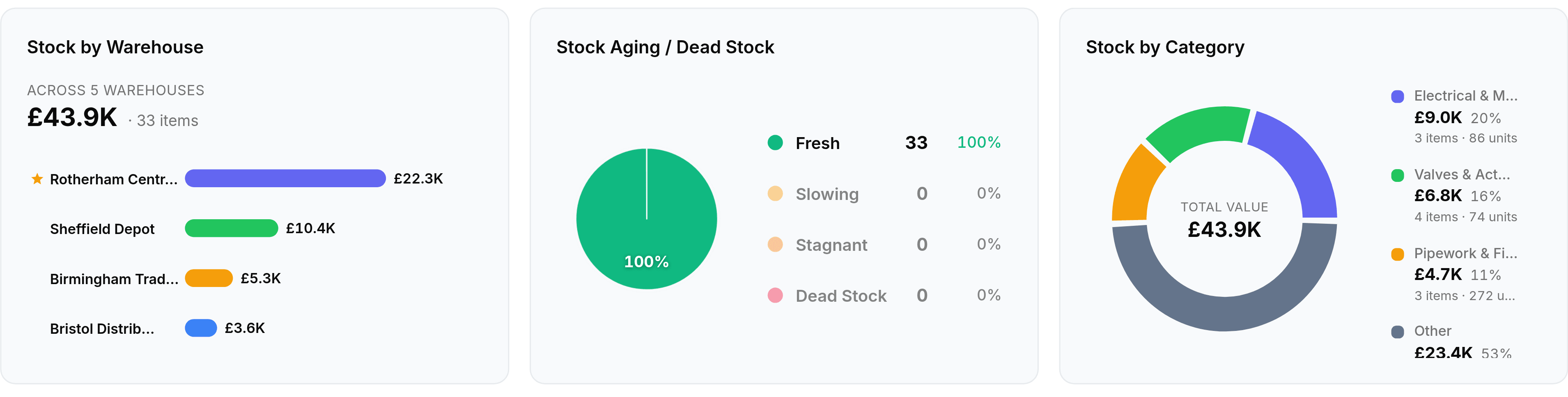 Stock by Warehouse, Stock Aging and Dead Stock, and Stock by Category side by side. Stock Aging splits the catalogue into Fresh at 32 items and 97 per cent, Slowing at one item and 3 per cent, and Stagnant and Dead Stock at zero.
