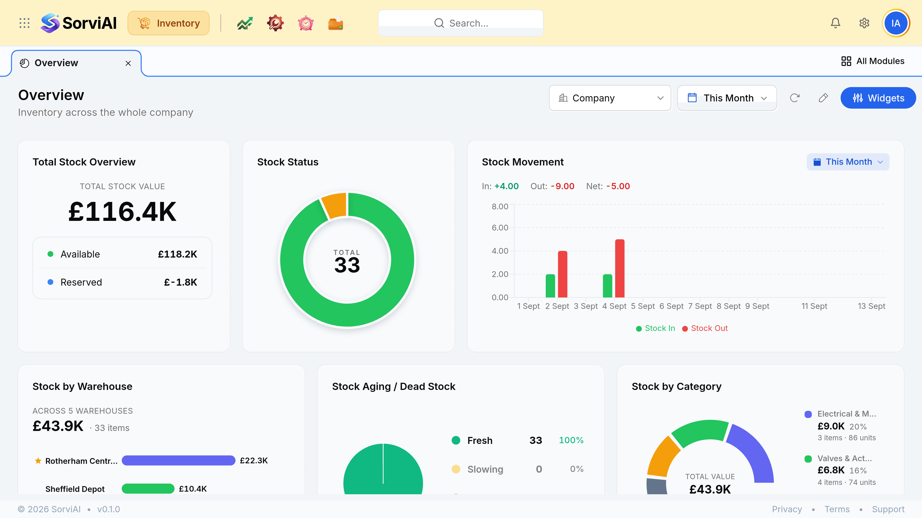 The Inventory Overview screen. Total Stock Overview reads a total stock value of 116.4 thousand pounds and splits it into an Available figure and a Reserved figure. Stock Status counts 33 items as 32 in stock and one low stock, and Stock Movement charts stock in against stock out with in, out and net totals above it.