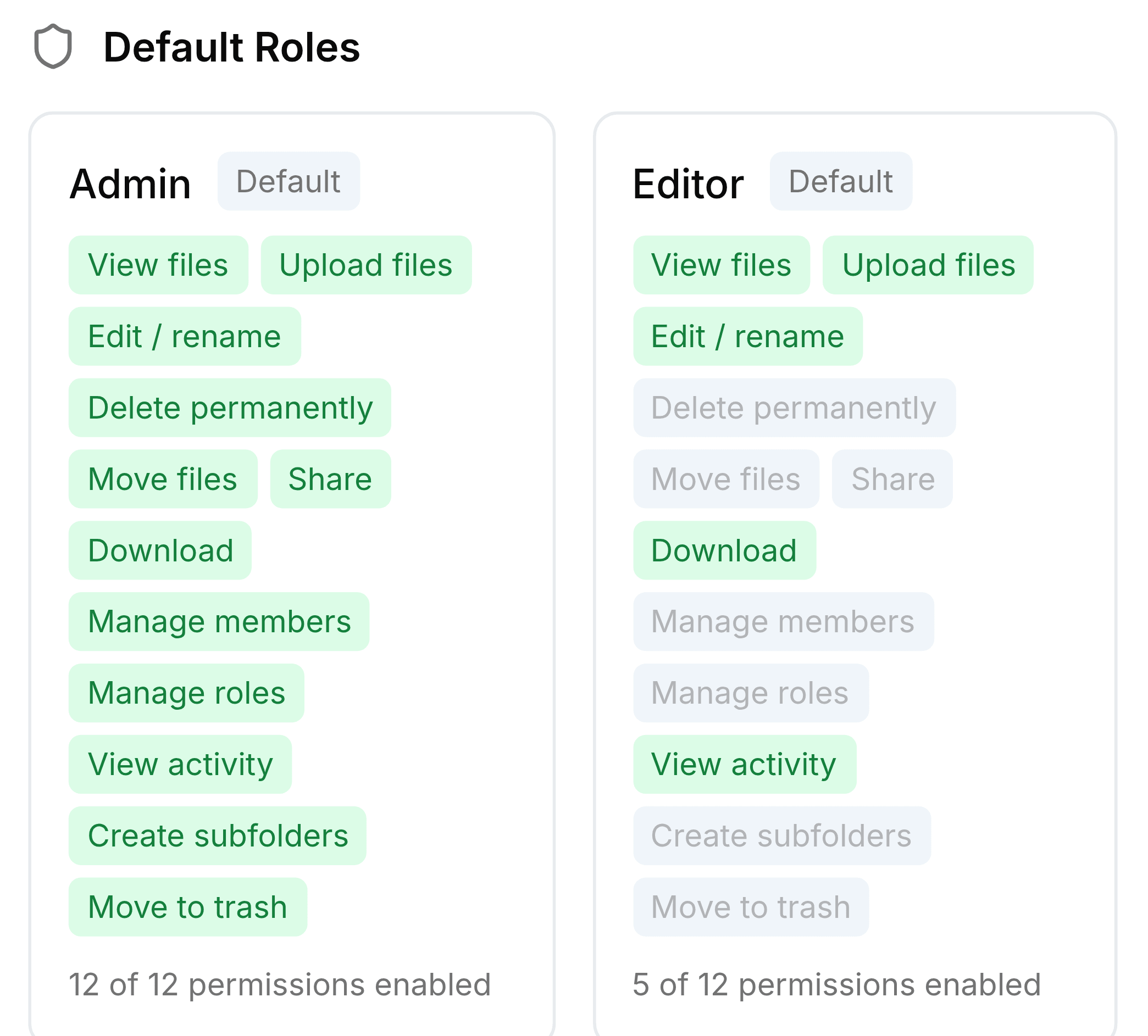 The Roles tab of the Manage panel, under the heading Default Roles. Two cards are shown. Admin has all twelve permissions highlighted in green and reads 12 of 12 permissions enabled. Editor has View files, Upload files, Edit / rename, Download and View activity highlighted, the rest greyed out, and reads 5 of 12 permissions enabled.
