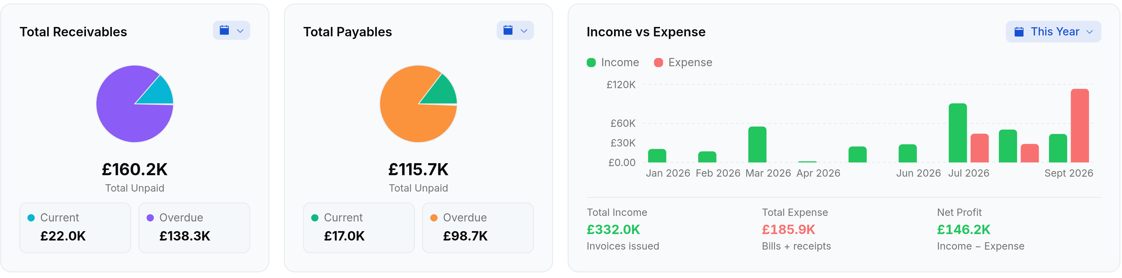 The top row of Overview. Total Receivables shows £160.2K total unpaid on a donut split Current £22.0K against Overdue £138.3K. Total Payables shows £115.7K total unpaid, Current £17.0K against Overdue £98.7K. Income vs Expense plots green income and red expense bars by month, with Total Income £332.0K from invoices issued, Total Expense £185.9K from bills and receipts, and a Net Profit of £146.2K beneath.