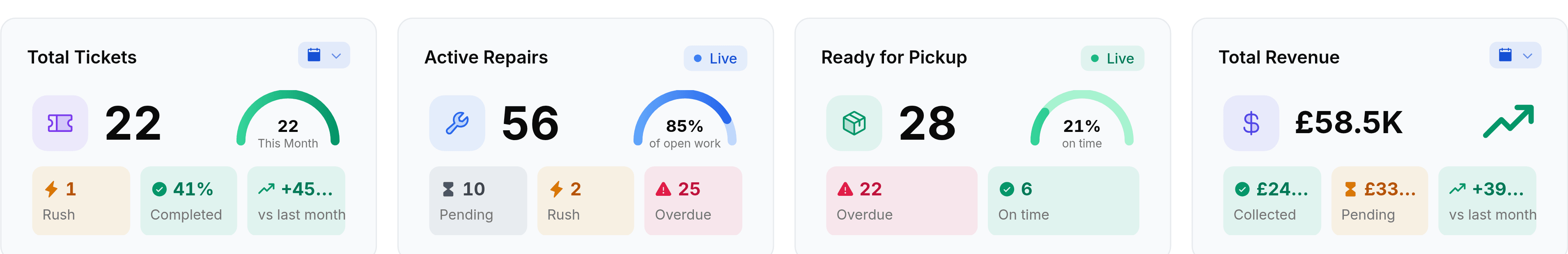 Four stat cards side by side. Total Tickets reads 22 with a small calendar picker, a green gauge reading 22 This Month, and three chips: 1 Rush, 41 per cent Completed, and plus 100 per cent vs last month. Active Repairs reads 56 with a Live badge and a blue gauge reading 85 per cent of open work, above chips reading 10 Pending, 2 Rush and 22 Overdue. Ready for Pickup reads 28 with a Live badge and a gauge reading 29 per cent on time, above chips reading 20 Overdue and 8 On time. Total Revenue reads 58.5 thousand pounds with a calendar picker and a rising arrow, above chips reading 24.8 thousand Collected, 33.8 thousand Pending and plus 557 per cent vs last month.