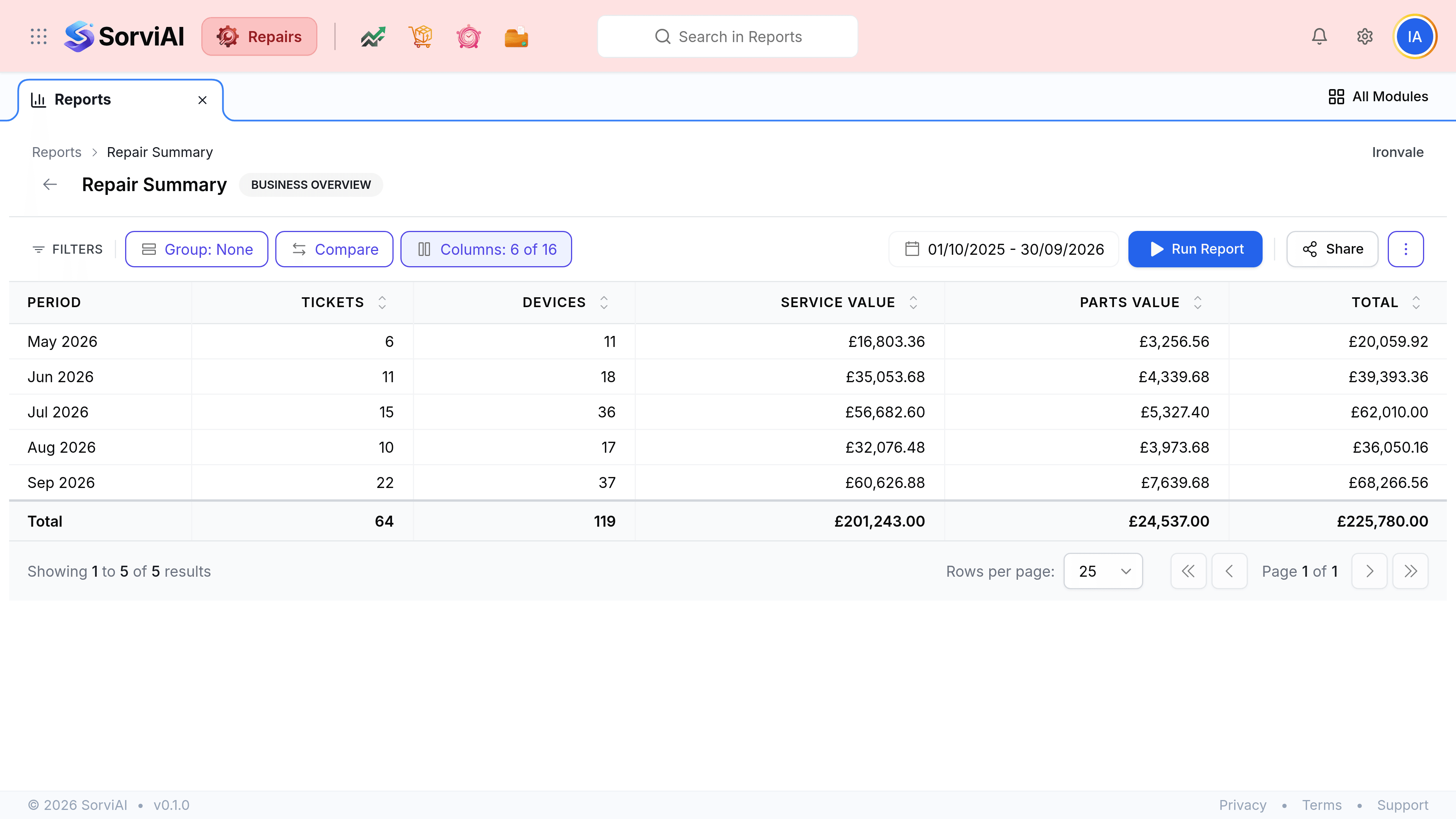 The Repair Summary report, badged BUSINESS OVERVIEW, with a breadcrumb reading Reports then Repair Summary and the organisation name Ironvale at the right. A toolbar holds FILTERS, Group: None, Compare and Columns on the left, and a date range reading 01/10/2025 to 30/09/2026, a Run Report button and a three-dot export control on the right. The table has columns Period, Tickets, Devices, Service Value, Parts Value and Total, listing May to September 2026 and ending in a Total row reading 64 tickets, 119 devices, 201,243 pounds of service value, 24,537 pounds of parts value and 225,780 pounds in total.
