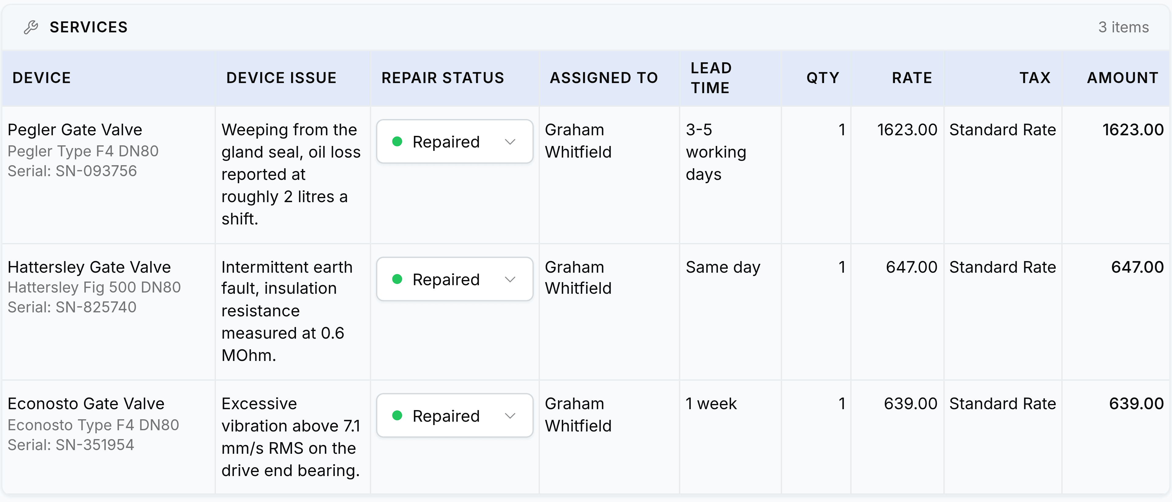 The Services panel of a ticket, headed SERVICES with 3 items at the right. Columns read Device, Device Issue, Repair Status, Assigned To, Lead Time, Qty, Rate and Tax, with an Amount column cut off at the right edge. Row one is a Pegler Gate Valve, model Pegler Type F4 DN80, Serial SN-093756, weeping from the gland seal with oil loss reported at roughly 2 litres a shift, Repaired, Graham Whitfield, 3 to 5 working days, 1623.00 at Standard Rate. Row two is a Hattersley Gate Valve, Fig 500 DN80, Serial SN-825740, an intermittent earth fault with insulation resistance measured at 0.6 MOhm, Same day, 647.00. Row three is an Econosto Gate Valve, Type F4 DN80, Serial SN-351954, excessive vibration above 7.1 mm/s RMS on the drive end bearing, 1 week, 639.00.