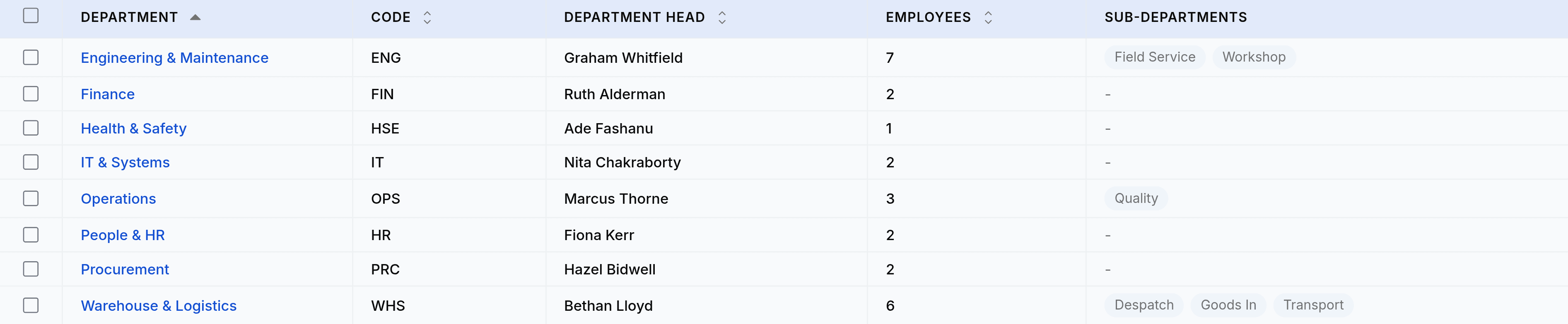 Rows of the Departments table. Engineering and Maintenance, code ENG, headed by Graham Whitfield with seven employees and two sub-department chips reading Field Service and Workshop. Finance, code FIN, headed by Ruth Alderman with two employees and a dash. Health and Safety, IT and Systems, Operations with a Quality chip, People and HR, Procurement, and Warehouse and Logistics with Despatch, Goods In and Transport chips.