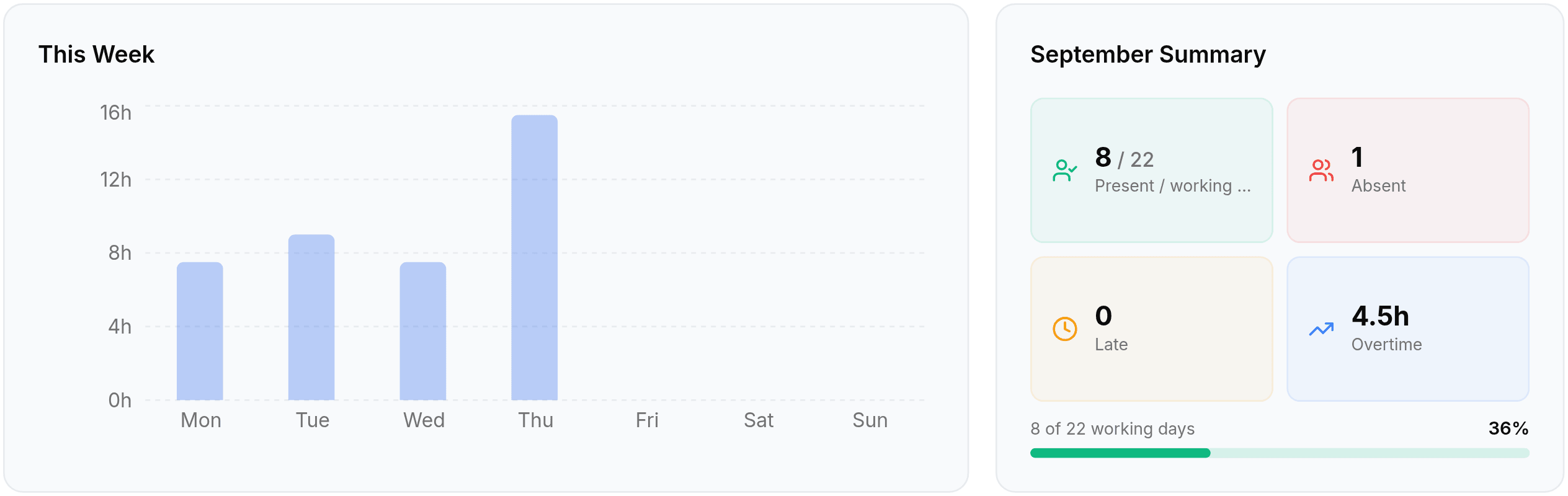 Two cards side by side. This Week plots a bar per weekday from Monday to Sunday against an axis marked 0h, 4h, 8h, 12h and 16h, with bars from Monday to Thursday, Thursday's the tallest. September Summary shows four tiles reading 8 of 22 Present / working days, 1 Absent, 0 Late and 4.5h Overtime, above a progress bar reading 8 of 22 working days and 36 per cent.