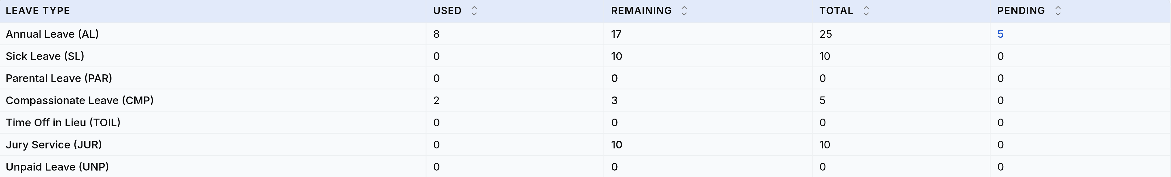 The leave balance table on its own. Seven leave type rows against the columns Used, Remaining, Total and Pending. Annual Leave reads 8 used, 17 remaining, 25 total and 5 pending; Sick Leave and Jury Service each read 0, 10, 10 and 0; Compassionate Leave reads 2, 3, 5 and 0; Parental Leave, Time Off in Lieu and Unpaid Leave are zero throughout.