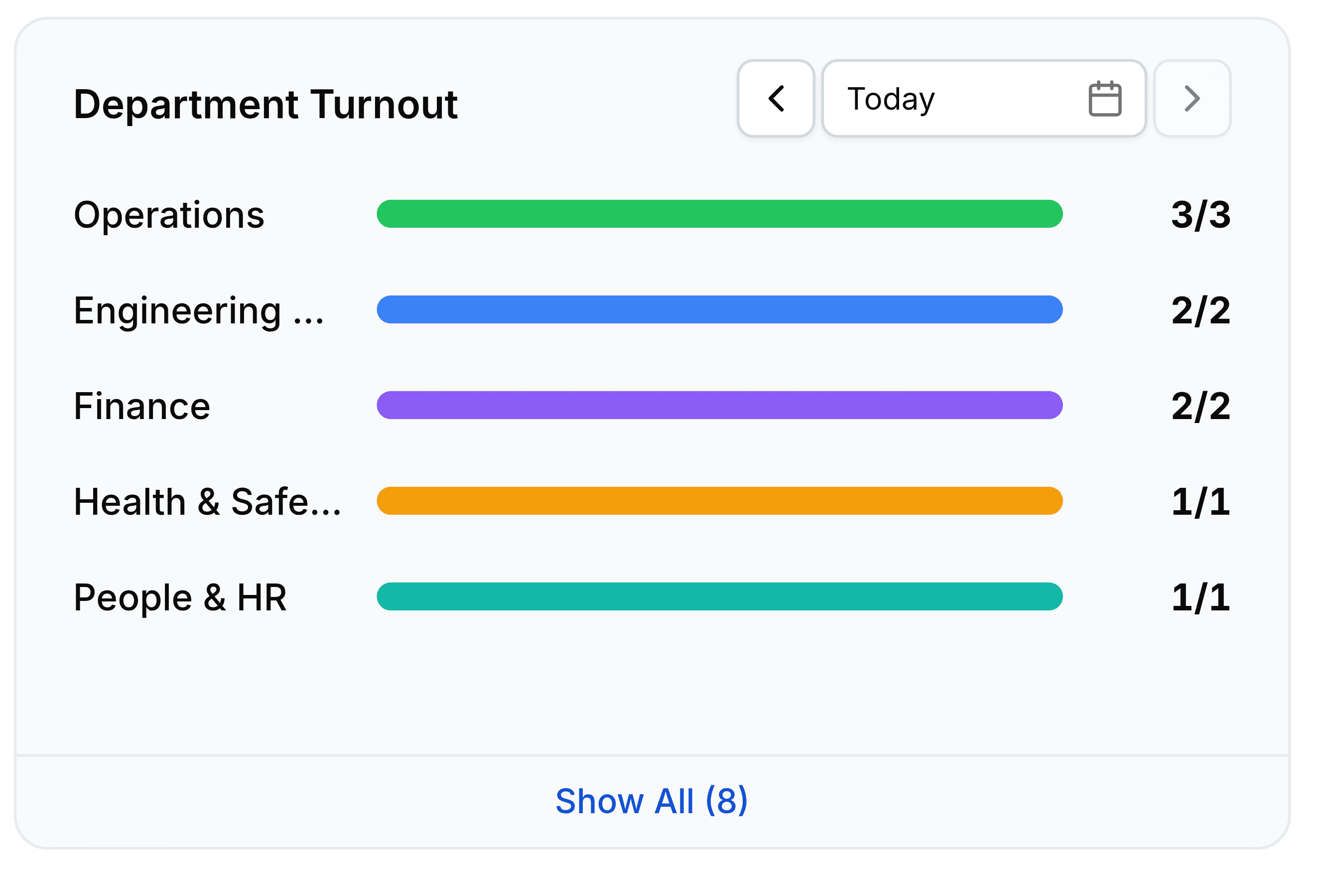 The Department Turnout widget, with a date stepper reading Today. Horizontal bars in different colours list Operations at 3 of 3, Engineering and Maintenance at 2 of 2, Finance at 2 of 2, Health and Safety at 1 of 1 and People and HR at 1 of 1, each bar full. A Show All (8) link sits at the foot.
