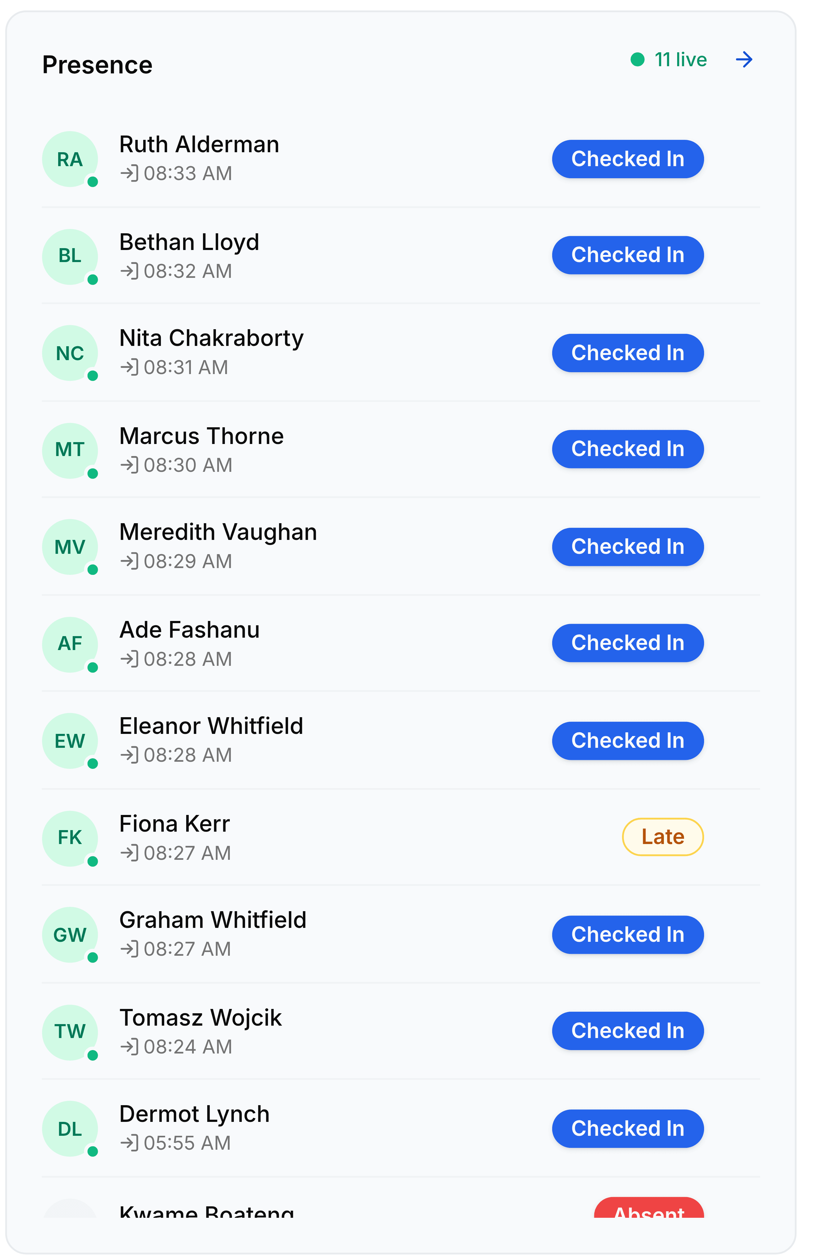 The Presence widget, headed Presence with a green 11 live indicator and an arrow. It lists employees with their check-in times and a status pill each: Ruth Alderman at 08:33 AM, Bethan Lloyd at 08:32 AM, Nita Chakraborty at 08:31 AM and Marcus Thorne at 08:30 AM all Checked In, Fiona Kerr at 08:27 AM marked Late, Dermot Lynch at 05:55 AM Checked In, and Kwame Boateng marked Absent.