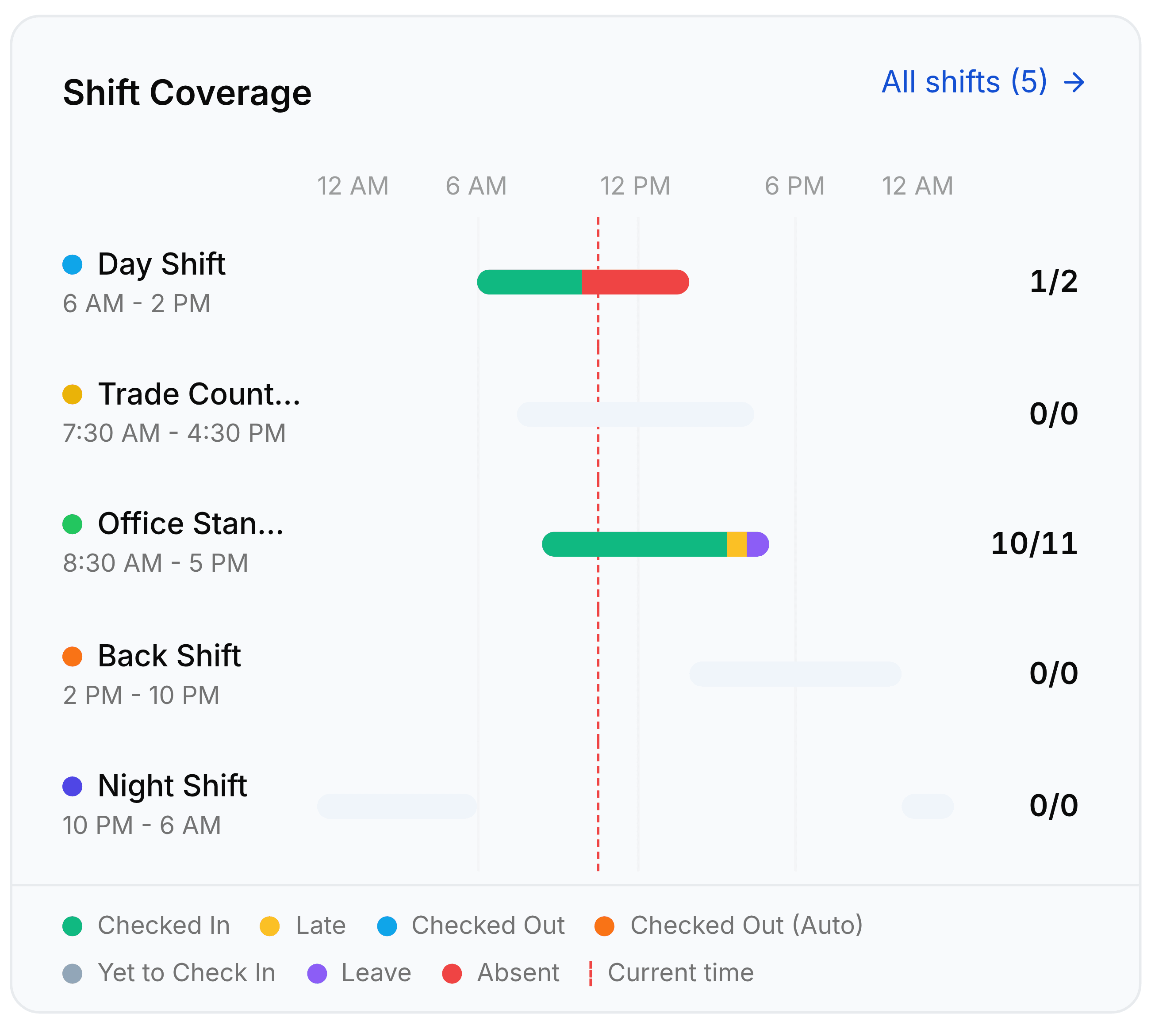 The Shift Coverage widget, with an All shifts (5) link. A timeline runs from 12 AM through 6 AM, 12 PM, 6 PM to 12 AM with a dashed red line marking the current time. Five shifts are listed with their spans and staffing: Day Shift 6 AM to 2 PM at 1 of 2, Trade Counter 7:30 AM to 4:30 PM at 0 of 0, Office Standard 8:30 AM to 5 PM at 10 of 11, Back Shift 2 PM to 10 PM at 0 of 0 and Night Shift 10 PM to 6 AM at 0 of 0. A legend under it names Checked In, Late, Checked Out, Checked Out (Auto), Yet to Check In, Leave, Absent and Current time.