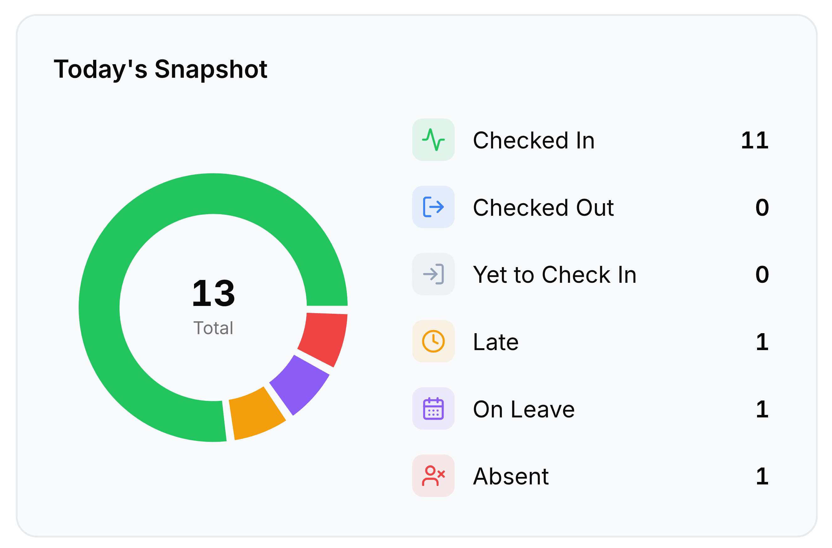 The Today's Snapshot widget. A doughnut chart shows 13 Total, mostly green with smaller red, purple and amber segments, beside a legend reading Checked In 11, Checked Out 0, Yet to Check In 0, Late 1, On Leave 1 and Absent 1, each with an icon.