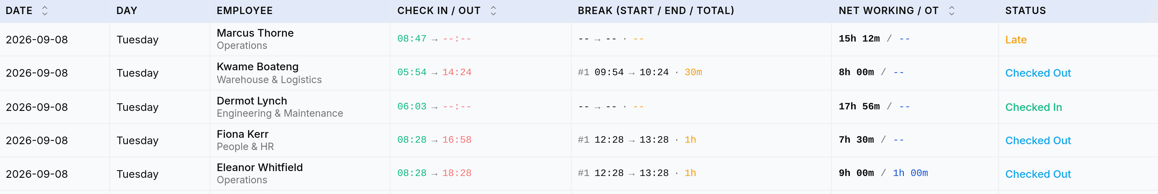 Five rows of the attendance records table for 8 September. Marcus Thorne of Operations shows 08:47 with no check out, dashes for break, 15h 12m net and the status Late. Kwame Boateng shows 05:54 to 14:24 with a thirty minute break and 8h 00m, Checked Out. Dermot Lynch shows 06:03 with no check out and the status Checked In. Fiona Kerr and Eleanor Whitfield are both Checked Out with an hour of break each.