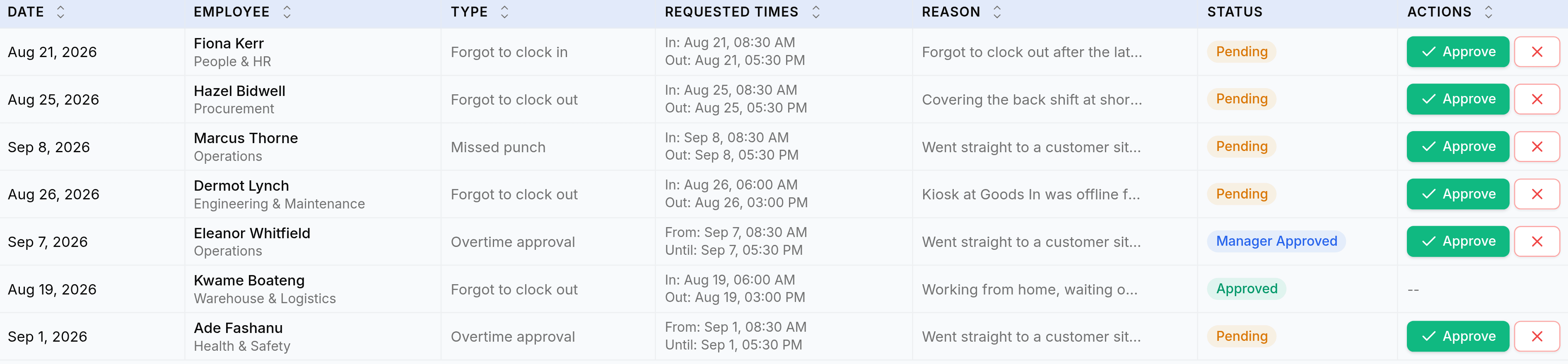 Rows of the regularization table. Fiona Kerr of People and HR forgot to clock in on 21 August, requesting in at 08:30 and out at 17:30, Pending. Hazel Bidwell forgot to clock out on 25 August, Pending. Marcus Thorne has a missed punch on 8 September, Pending. Dermot Lynch forgot to clock out on 26 August with the reason that the kiosk at Goods In was offline, Pending. Eleanor Whitfield has an overtime approval for 7 September showing From and Until times, marked Manager Approved.
