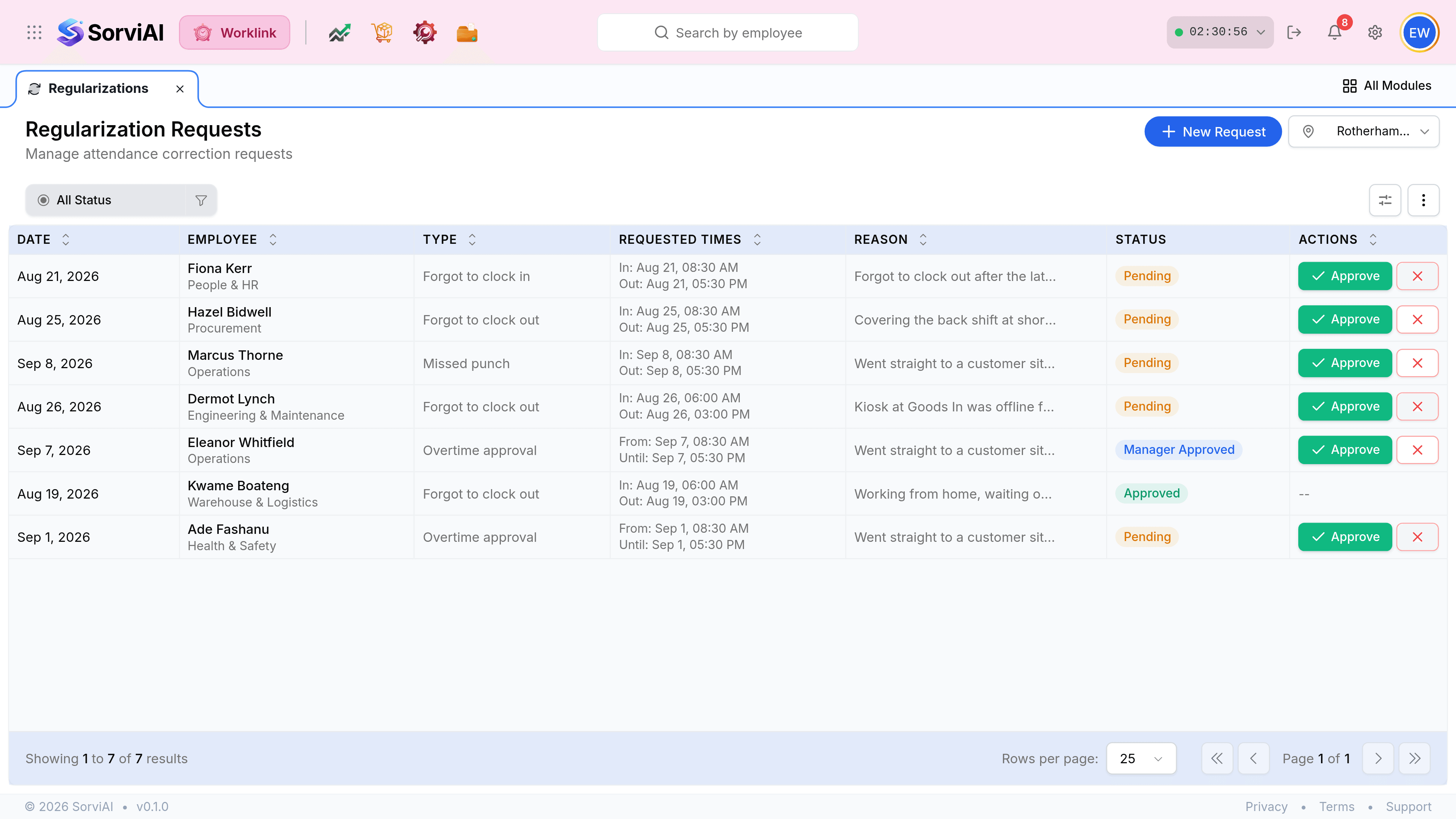 The Regularization Requests screen, headed Regularization Requests above the line Manage attendance correction requests, with a New Request button and a Central Warehouse location picker. An All Status filter chip sits above a table with columns Date, Employee, Type, Requested Times, Reason, Status and Actions. Seven rows list corrections of types Forgot to clock in, Forgot to clock out, Missed punch and Overtime approval, with Pending, Manager Approved and Approved statuses, and green Approve buttons beside red reject buttons.