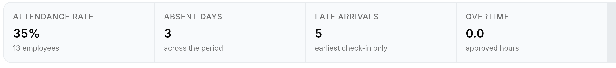 Four report tiles: Attendance Rate 27 per cent with the note 13 employees, Absent Days 0 with the note across the period, Late Arrivals 5 with the note earliest check-in only, and Overtime 0.0 with the note approved hours.