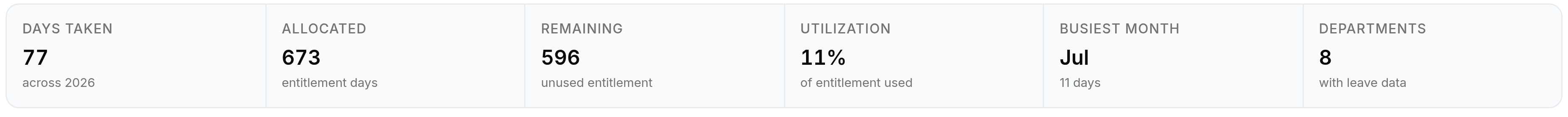 Six tiles on the Leave report: Days Taken 77 across 2026, Allocated 673 entitlement days, Remaining 596 unused entitlement, Utilization 11 per cent of entitlement used, Busiest Month July with 11 days, and Departments 8 with leave data.