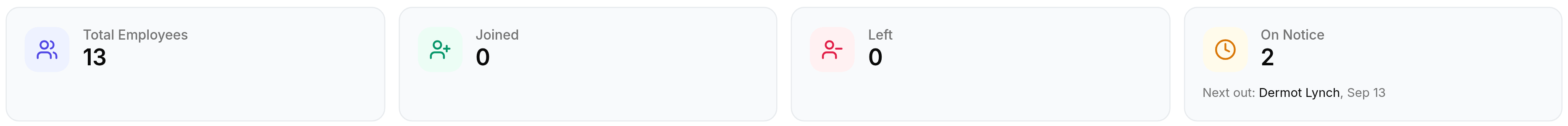 Four cards across the top of the Workforce report: Total Employees 13, Joined 0, Left 0, and On Notice 2, the last adding the line Next out: Dermot Lynch, Sep 13. Each card carries an icon.