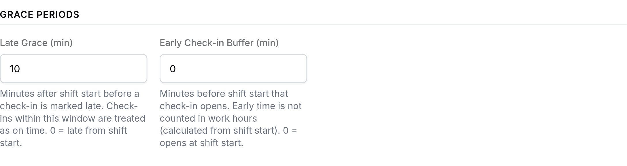 The Grace Periods section of the Attendance Policy screen. Late Grace (min) is set to 10 above the note Minutes after shift start before a check-in is marked late. Check-ins within this window are treated as on time. 0 = late from shift start. Early Check-in Buffer (min) is set to 0 above the note Minutes before shift start that check-in opens. Early time is not counted in work hours (calculated from shift start). 0 = opens at shift start.