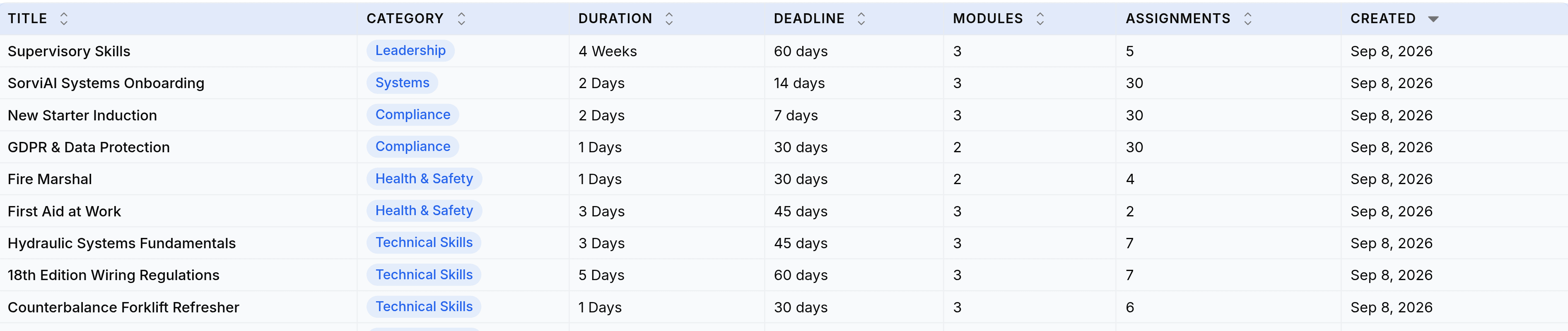Rows of the training programs table. Supervisory Skills in the Leadership category runs 4 Weeks with a 60 day deadline, 3 modules and 5 assignments. SorviAI Systems Onboarding in Systems runs 2 Days with a 14 day deadline and 30 assignments. New Starter Induction and GDPR and Data Protection are Compliance. Fire Marshal and First Aid at Work are Health and Safety. Hydraulic Systems Fundamentals and 18th Edition Wiring Regulations are Technical Skills.