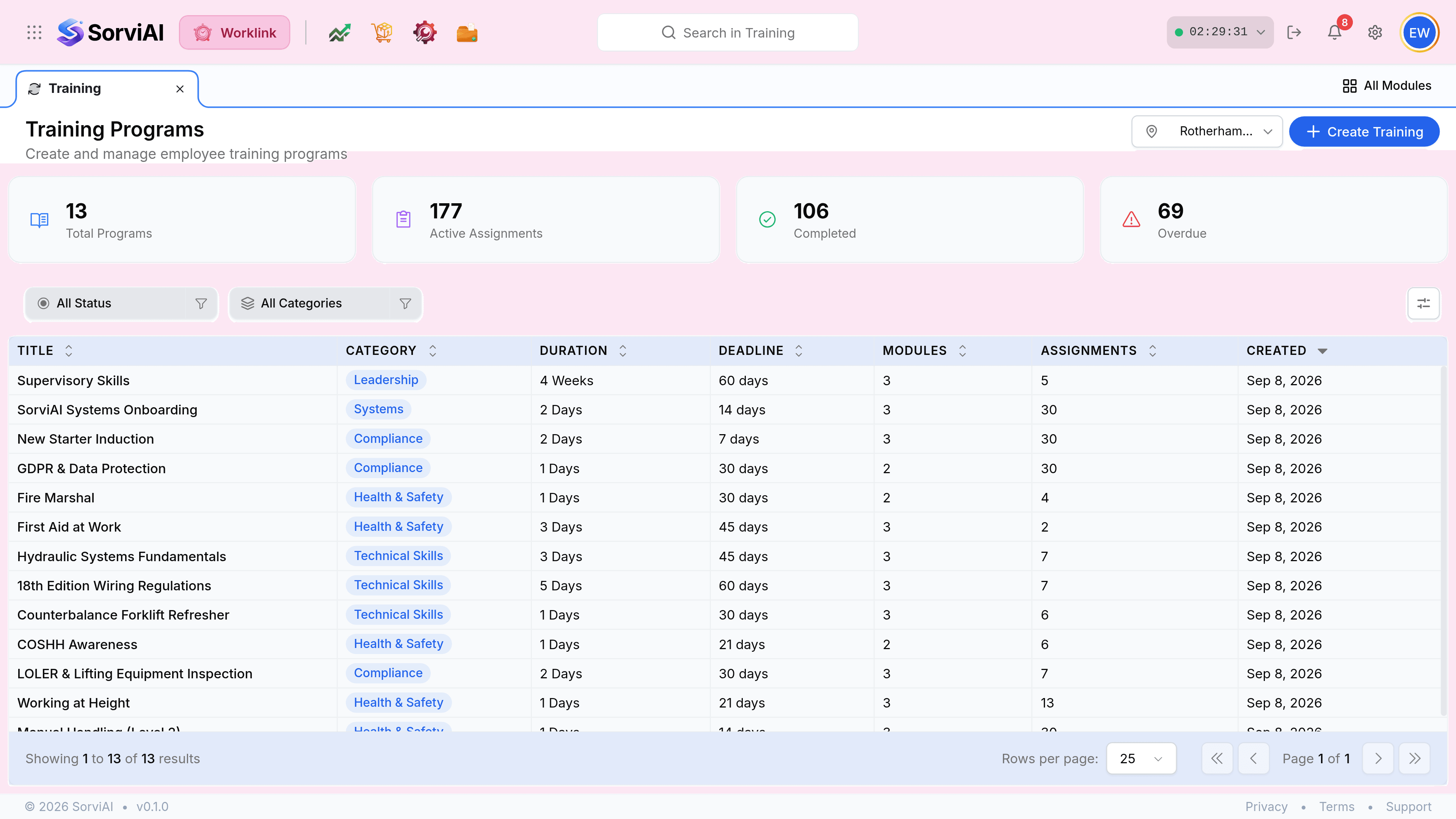 The Training Programs screen, headed Training Programs above the line Create and manage employee training programs, with a Central Warehouse location picker and a blue Create Training button. Four count cards read 13 Total Programs, 177 Active Assignments, 106 Completed and 69 Overdue. Filter chips read All Status and All Categories. The table has columns Title, Category, Duration, Deadline, Modules, Assignments and Created, listing thirteen programs across Leadership, Systems, Compliance, Health and Safety and Technical Skills.