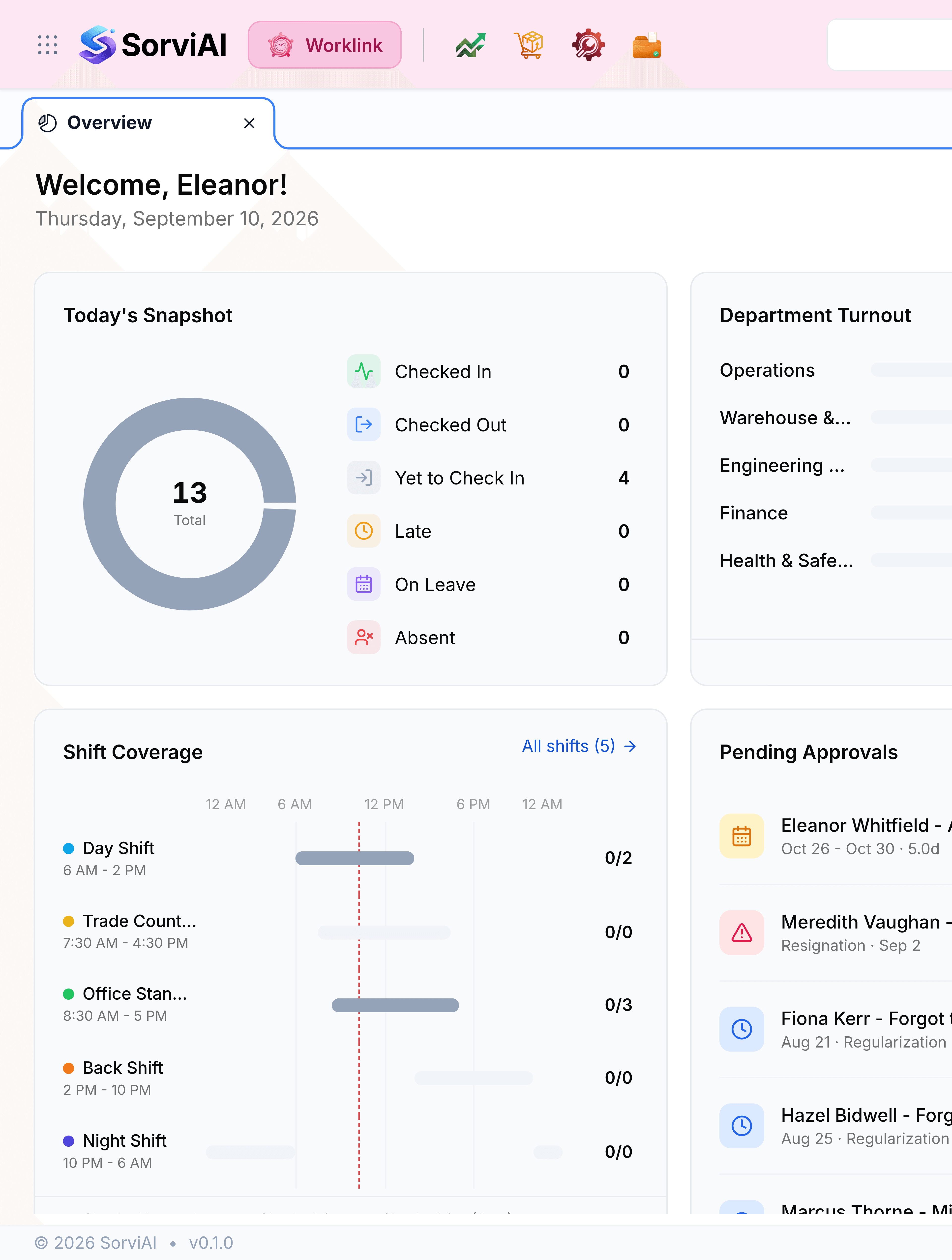 The left of the Worklink Overview as an administrator opens it. The header carries the app switcher, the SorviAI logo and a Worklink pill; below it an Overview tab, then the greeting Welcome, Eleanor above Thursday, September 10, 2026. Today's Snapshot fills the frame with a donut reading 13 Total beside counts for Checked In 0, Checked Out 0, Yet to Check In 4, Late 0, On Leave 0 and Absent 0. Under it Shift Coverage plots five shifts, Day, Trade Counter, Office Standard, Back and Night, across a 24 hour timeline with the staffing of each. Department Turnout and Pending Approvals continue off the right edge.