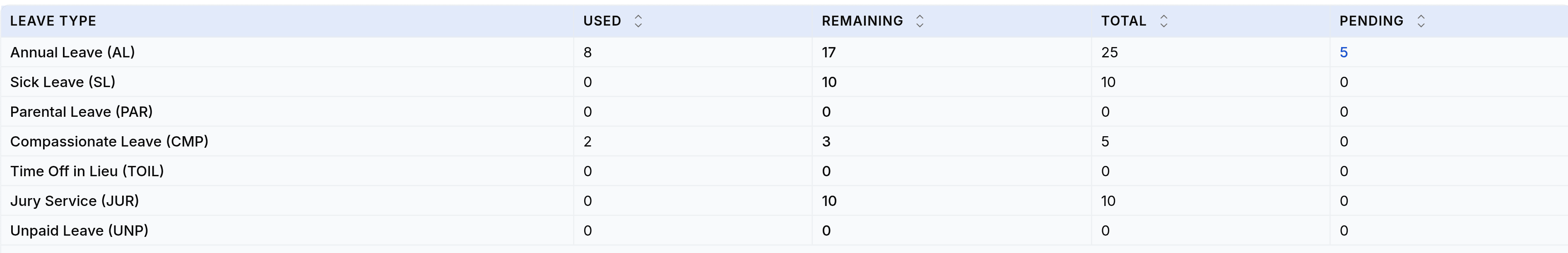 The leave balance table, with columns for Leave Type, Used, Remaining, Total and Pending. Seven rows are listed: Annual Leave (AL) 8 used, 17 remaining of 25, with 5 pending; Sick Leave (SL) 0 of 10; Parental Leave (PAR) 0 of 0; Compassionate Leave (CMP) 2 used, 3 remaining of 5; Time Off in Lieu (TOIL) 0 of 0; Jury Service (JUR) 0 of 10; and Unpaid Leave (UNP) 0 of 0.