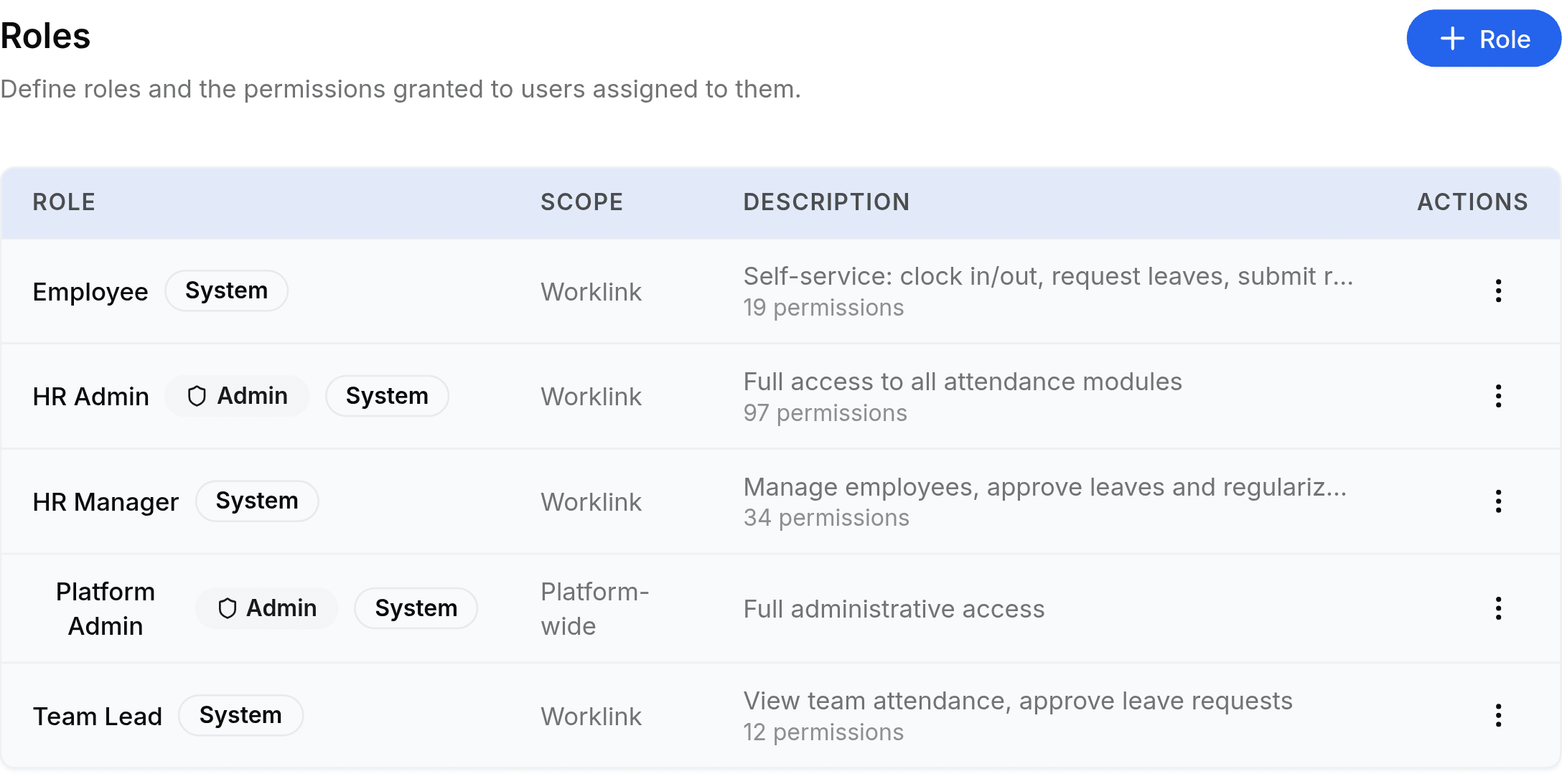 The Roles tab, headed Roles above the line Define roles and the permissions granted to users assigned to them, with a blue Role button at the right. A table with columns Role, Scope, Description and Actions lists Employee (System, Worklink, self-service clock in and out, 19 permissions), HR Admin (Admin, System, Worklink, full access to all attendance modules, 97 permissions), HR Manager (System, Worklink, 34 permissions), Platform Admin (Admin, System, Platform-wide, full administrative access) and Team Lead (System, Worklink, 12 permissions).