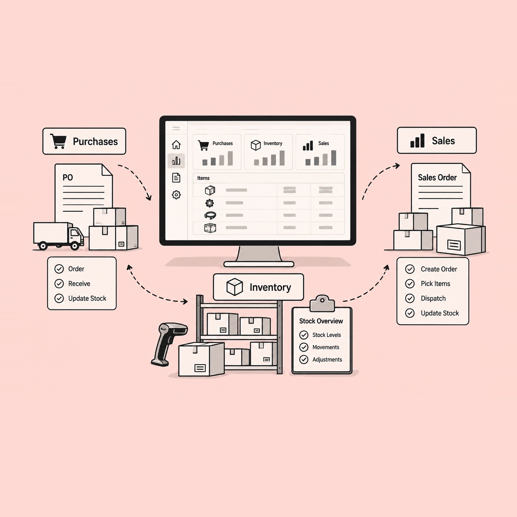 Purchases on one side and Sales on the other, both meeting a central Inventory screen: a purchase order and a delivery feeding stock on shelves, and a sales order picking from the same stock.