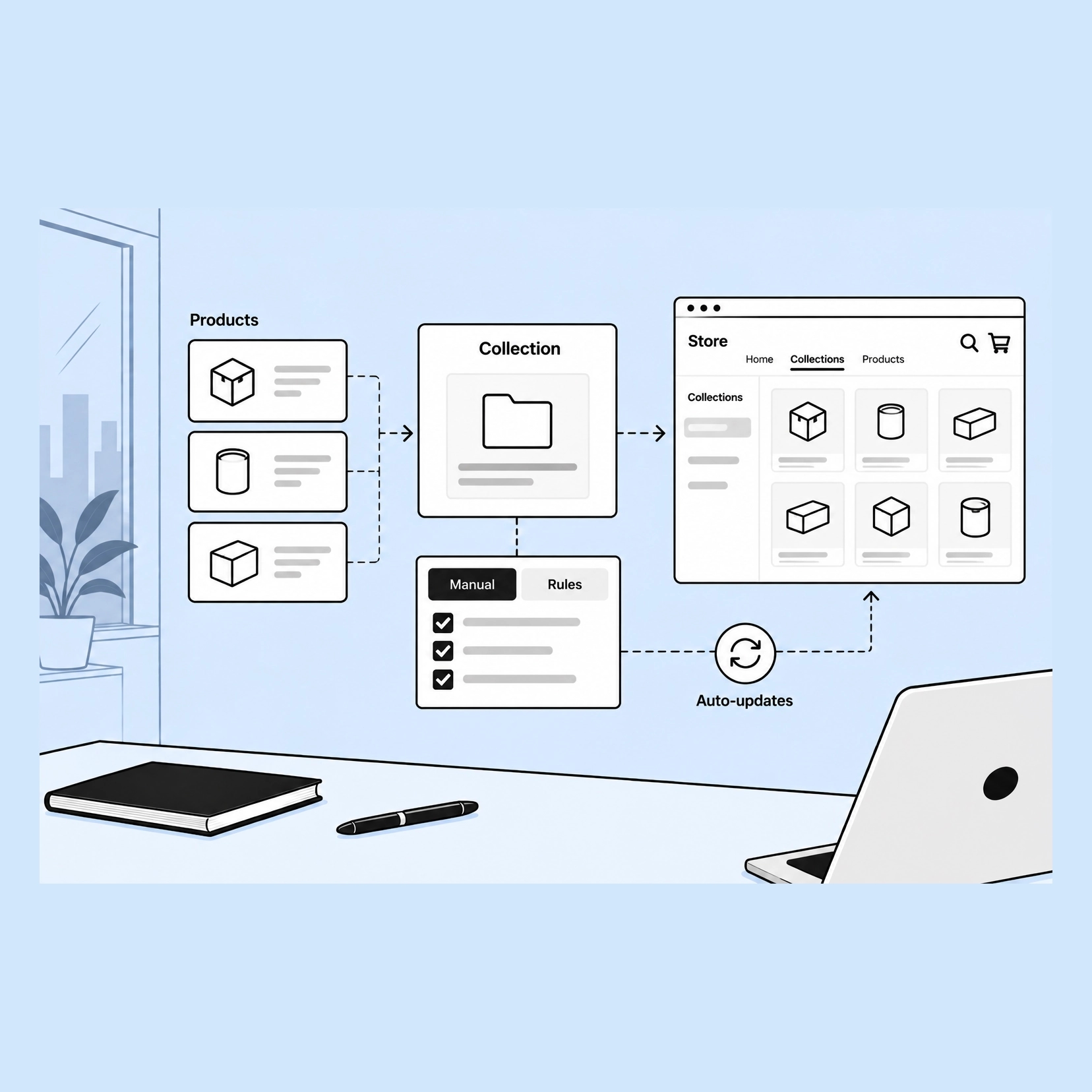 Three product cards feed into a card headed Collection holding a folder. Below it a card with Manual and Rules tabs over a checklist, and an auto-updates mark looping into a store window whose navigation reads Home, Collections and Products over a grid of products.