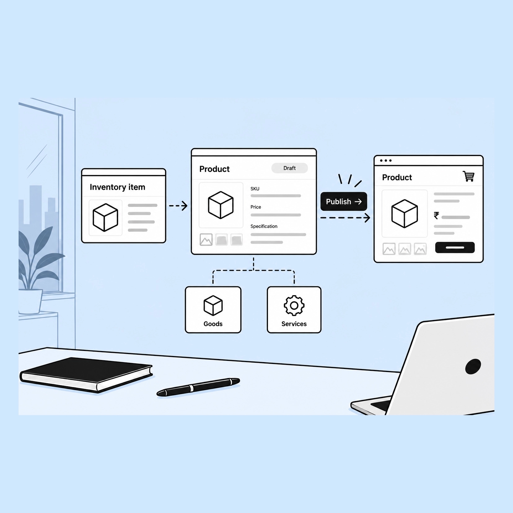 An inventory item card leads to a product card headed Draft, carrying SKU, price, specification and photograph slots. A Publish control leads on to a live product page with a trolley, and below the draft card two branches are labelled Goods and Services.