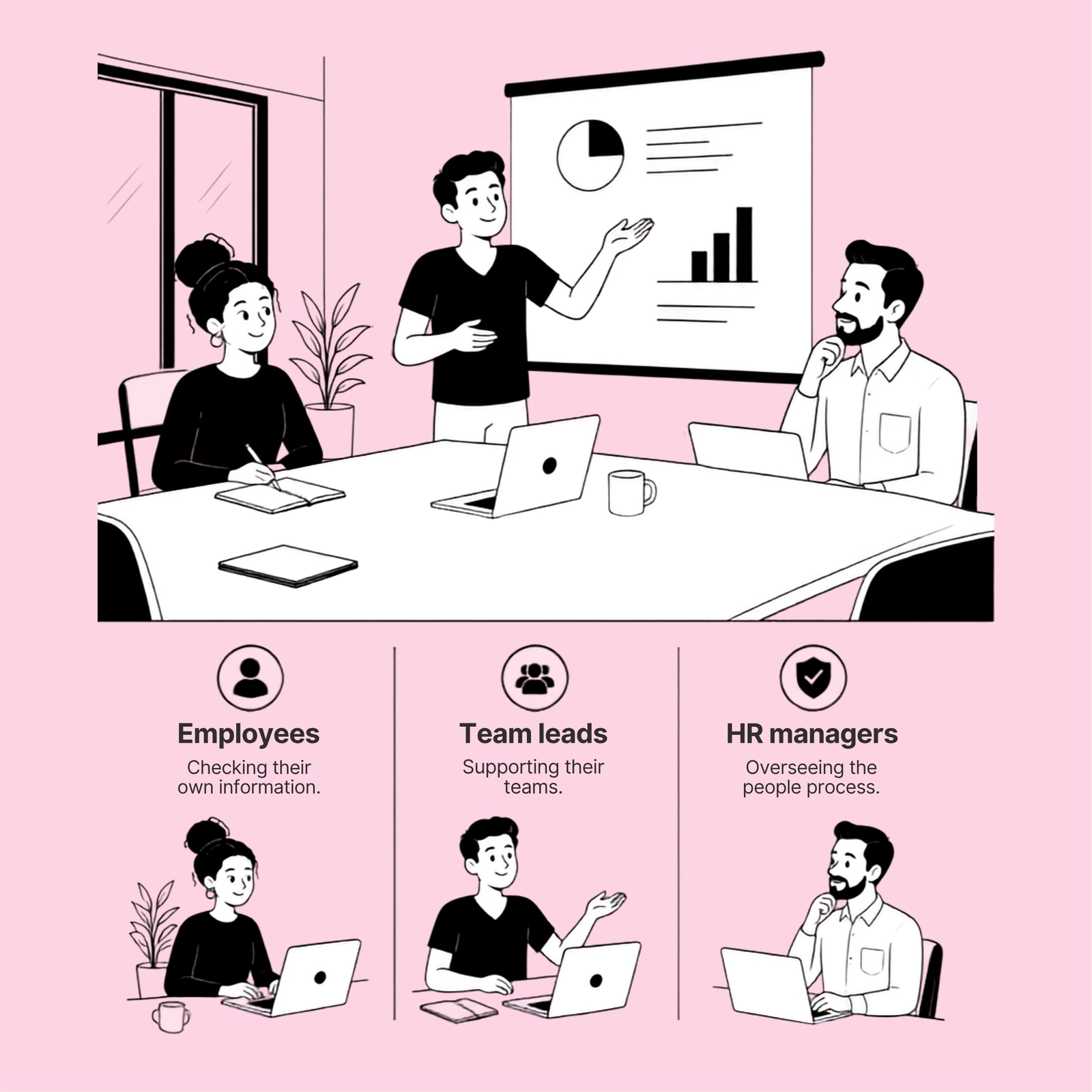 Three colleagues in a meeting room, one presenting a chart at a screen while two others listen at a table of laptops. Below them, three columns: Employees, checking their own information; Team leads, supporting their teams; HR managers, overseeing the people process.