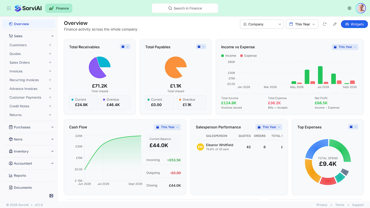 The Finance overview in SorviAI, with the module rail down the left listing Sales, Purchases, Items, Inventory and Accountant, beside total receivables and payables as donut charts, an income against expense bar chart, a cash flow curve and a breakdown of top expenses.
