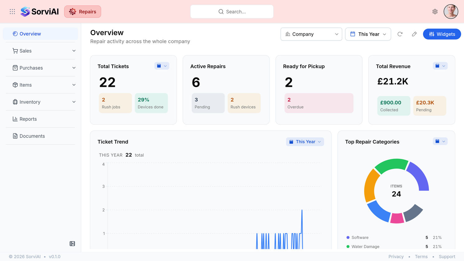 The Repairs overview in SorviAI, showing total tickets, active repairs, jobs ready for pickup and total revenue as headline figures, beside a ticket trend curve and a breakdown of the most common repair services.